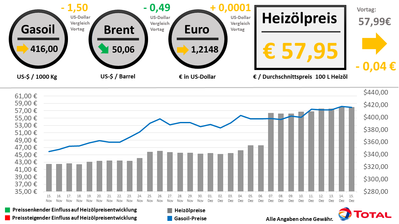 Heizölpreisentwicklung der letzten 30 Tage Stand: 15.12.2020 // Alle Angaben ohne Gewähr