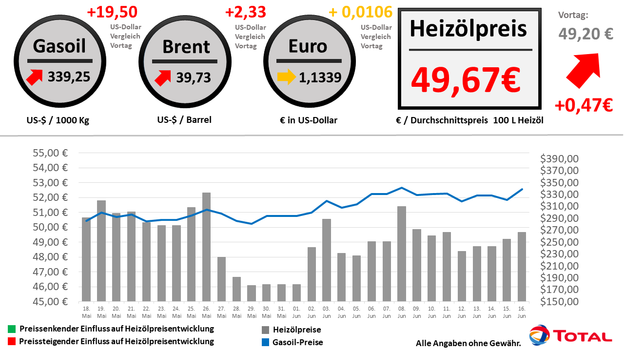 Heizölpreisentwicklung der letzten 30 Tage Stand: 16.06.2020 // Alle Angaben ohne Gewähr