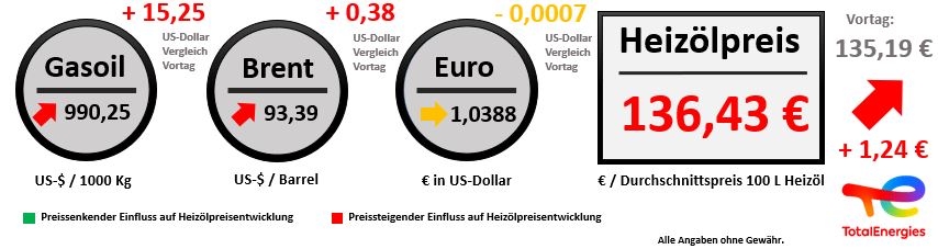 Heizoelpreisentwicklung vom 16.11.2022 // Alle Angaben ohne Gewähr