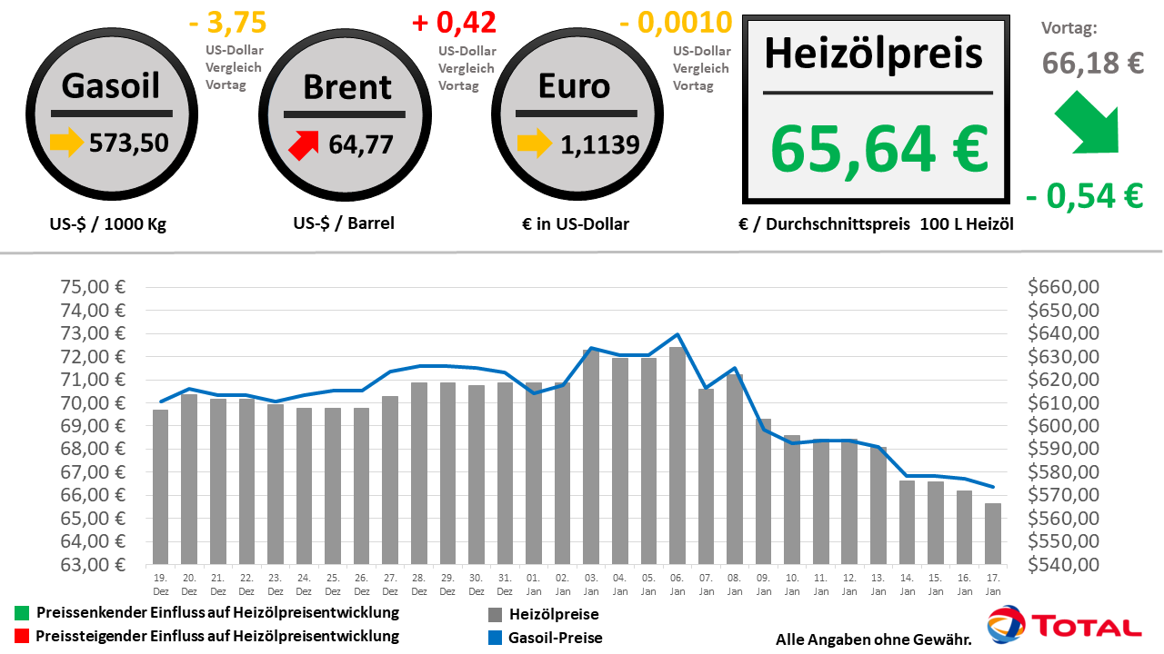 Heizölpreisentwicklung der letzten 30 Tage Stand: 17.01.2020 // Alle Angaben ohne Gewähr