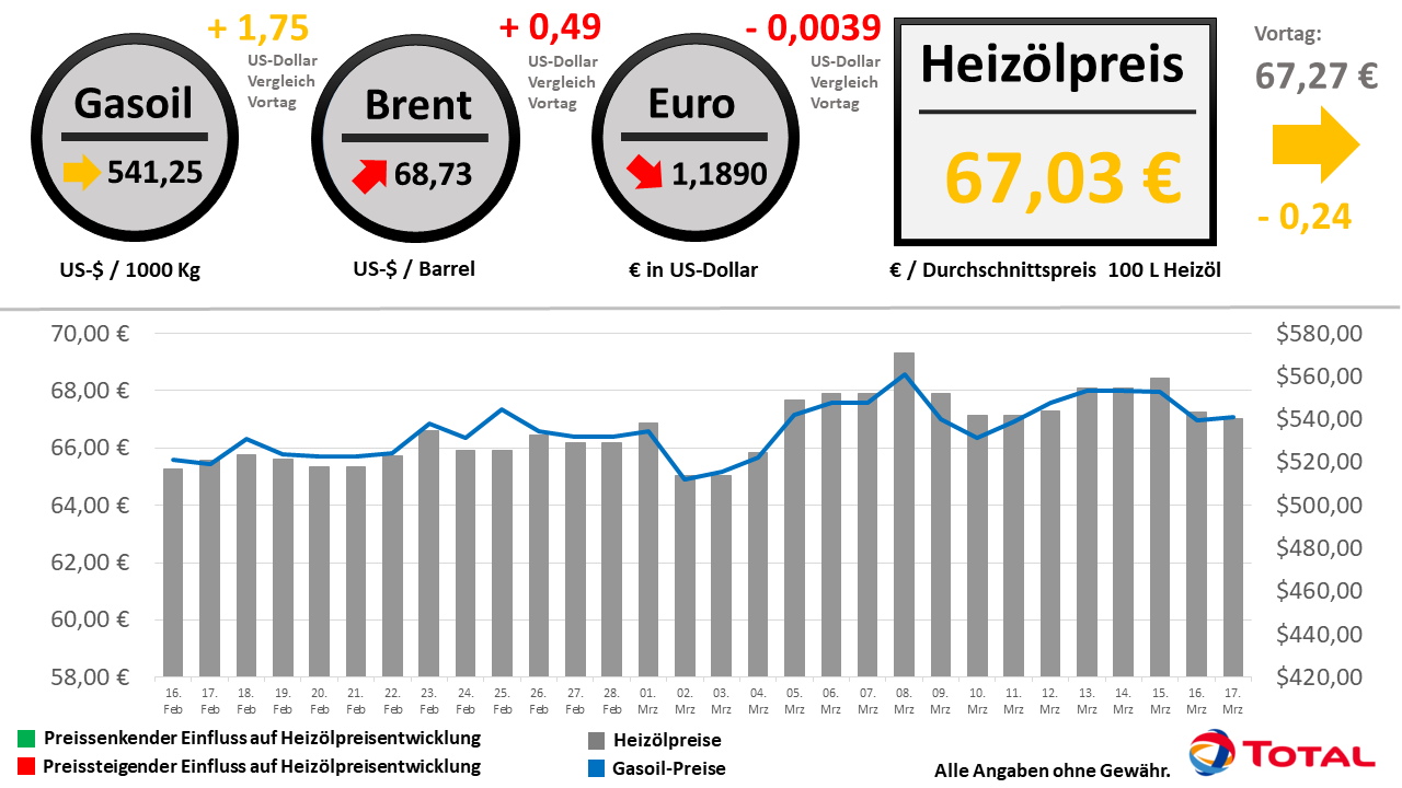 Heizölpreisentwicklung der letzten 30 Tage Stand: 17.03.2021 // Alle Angaben ohne Gewähr