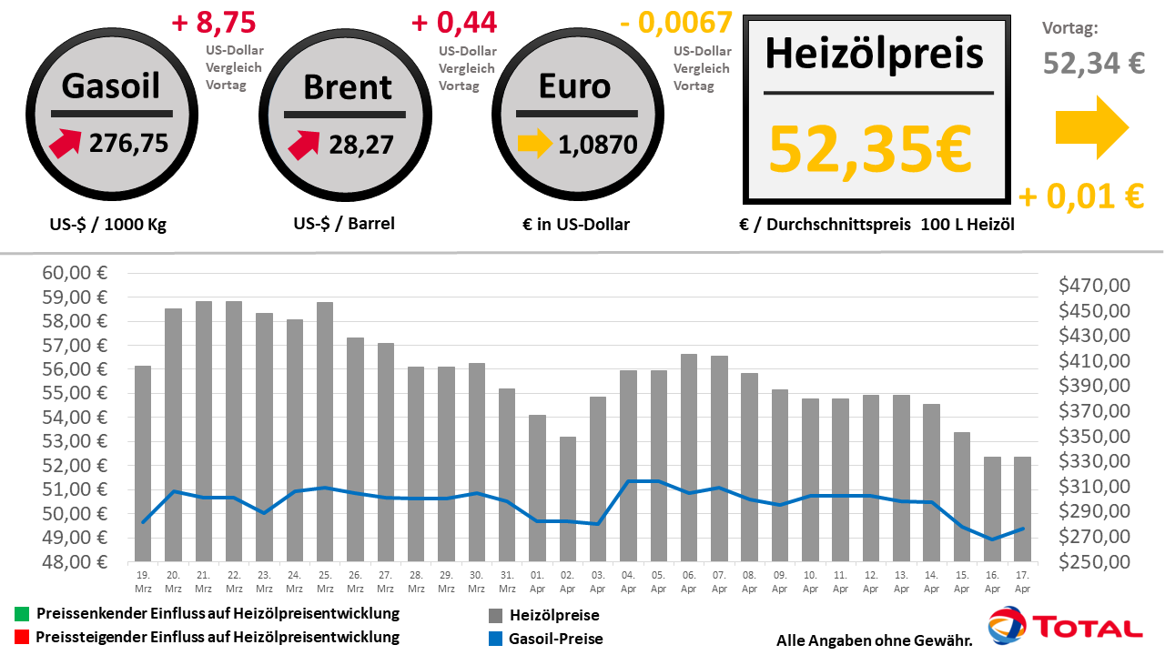 Heizölpreisentwicklung der letzten 30 Tage Stand: 17.04.2020 // Alle Angaben ohne Gewähr