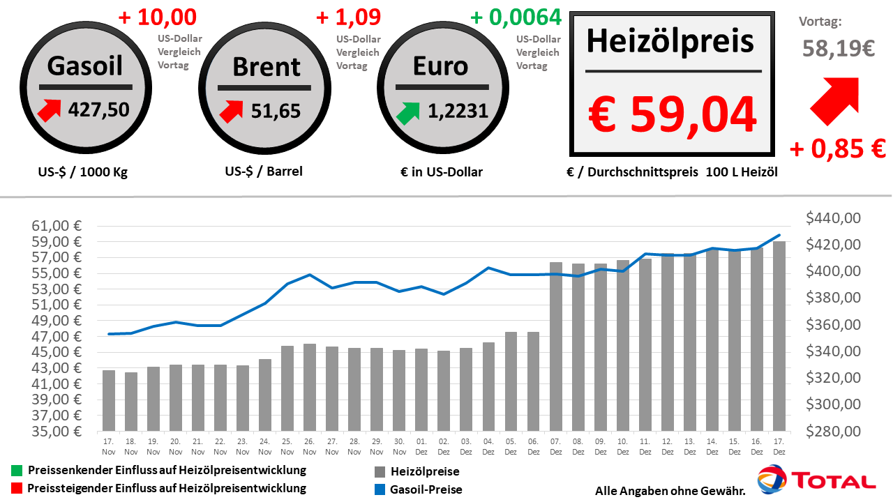 Heizölpreisentwicklung der letzten 30 Tage Stand: 17.12.2020 // Alle Angaben ohne Gewähr