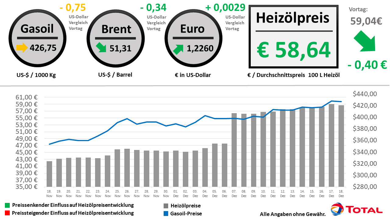 Heizölpreisentwicklung der letzten 30 Tage Stand: 18.12.2020 // Alle Angaben ohne Gewähr