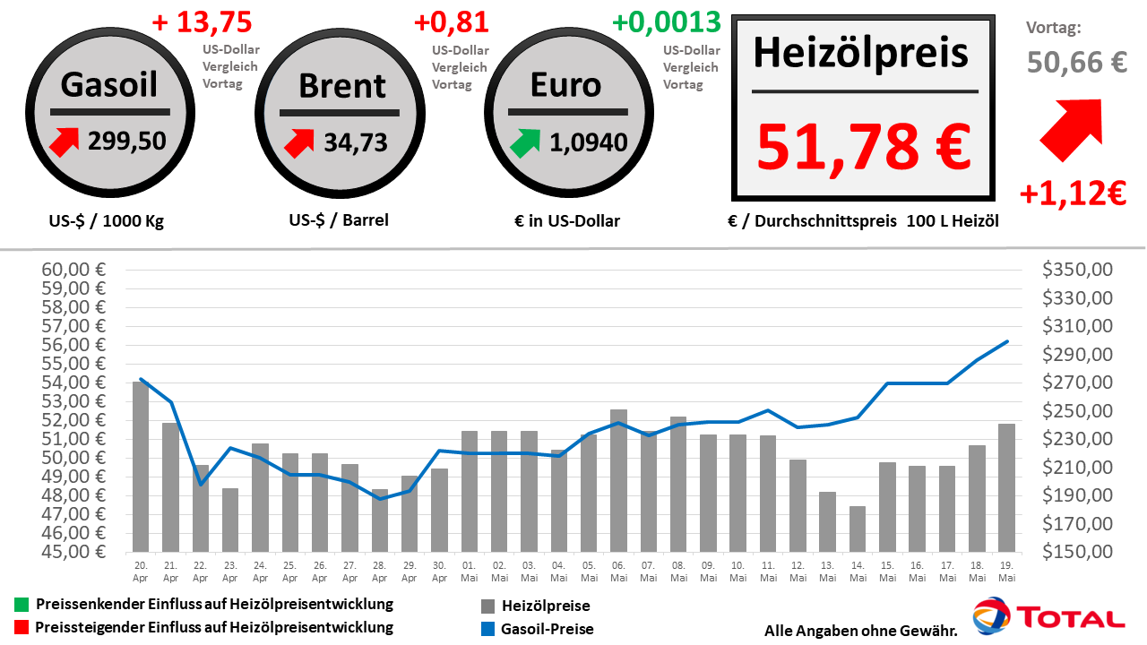 Heizölpreisentwicklung der letzten 30 Tage Stand: 19.05.2020 // Alle Angaben ohne Gewähr