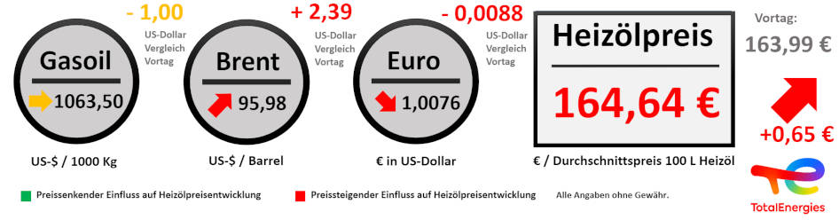 Heizoelpreisentwicklung vom 19.08.2022 // Alle Angaben ohne Gewähr