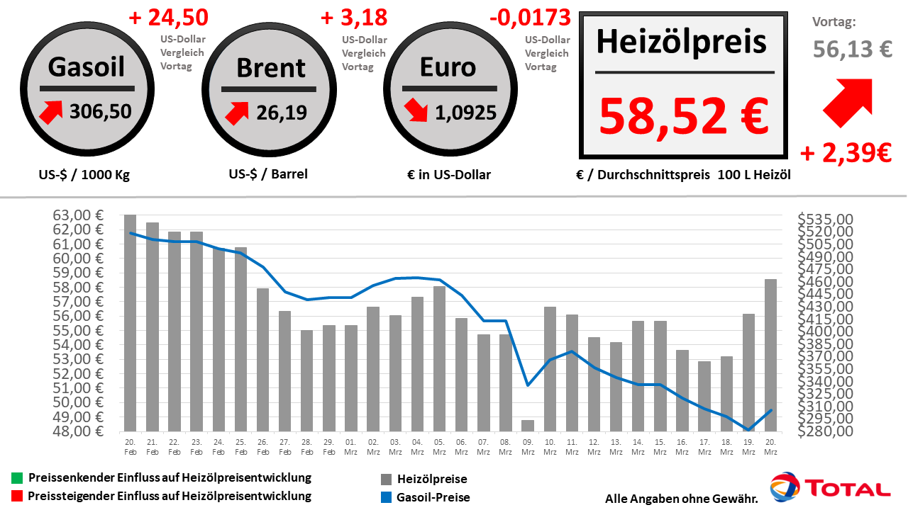 Heizölpreisentwicklung der letzten 30 Tage Stand:20.03.2020 // Alle Angaben ohne Gewähr