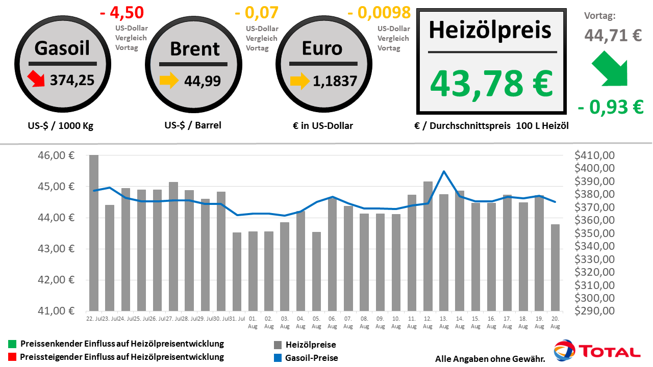 Heizölpreisentwicklung der letzten 30 Tage Stand: 20.08.2020 // Alle Angaben ohne Gewähr