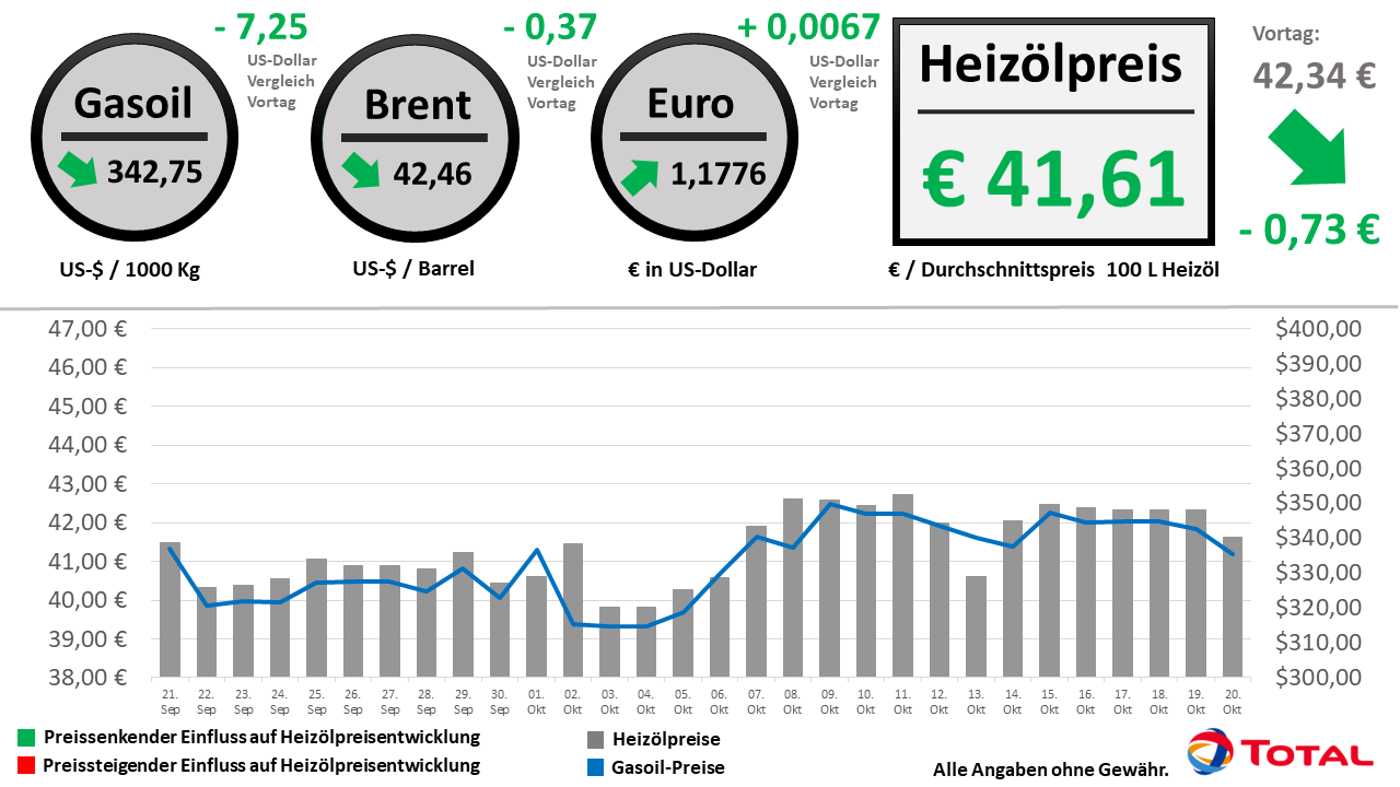 Heizölpreisentwicklung der letzten 30 Tage Stand: 20.10.2020 // Alle Angaben ohne Gewähr