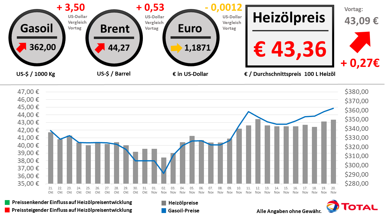 Heizölpreisentwicklung der letzten 30 Tage Stand: 20.11.2020 // Alle Angaben ohne Gewähr