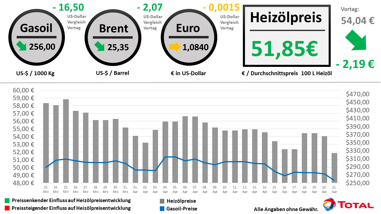 Heizölpreisentwicklung der letzten 30 Tage Stand: 21.04.2020 // Alle Angaben ohne Gewähr