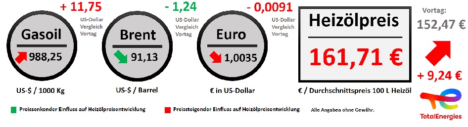 Heizoelpreisentwicklung vom 21.09.2022 // Alle Angaben ohne Gewähr