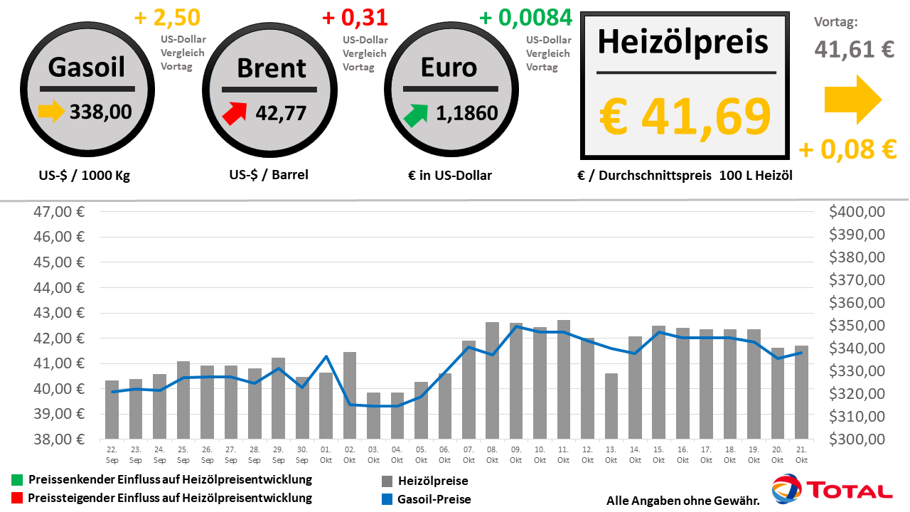 Heizölpreisentwicklung der letzten 30 Tage Stand: 21.10.2020 // Alle Angaben ohne Gewähr