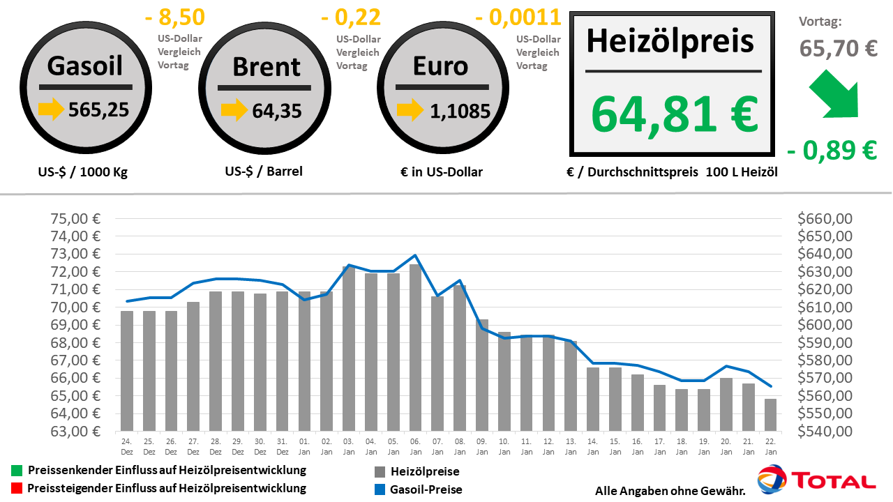 Heizölpreisentwicklung der letzten 30 Tage Stand: 22.01.2020 // Alle Angaben ohne Gewähr