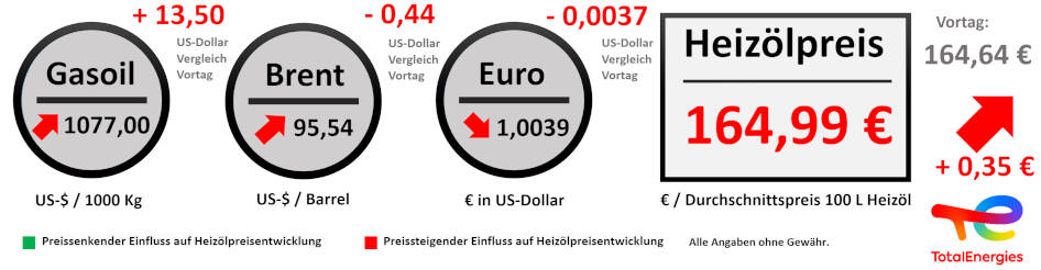 Heizoelpreisentwicklung vom 22.08.2022 // Alle Angaben ohne Gewähr