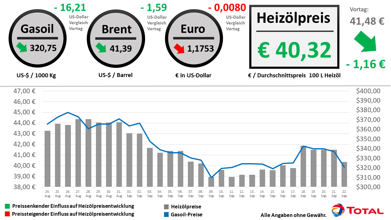 Heizölpreisentwicklung der letzten 30 Tage Stand: 22.09.2020 // Alle Angaben ohne Gewähr
