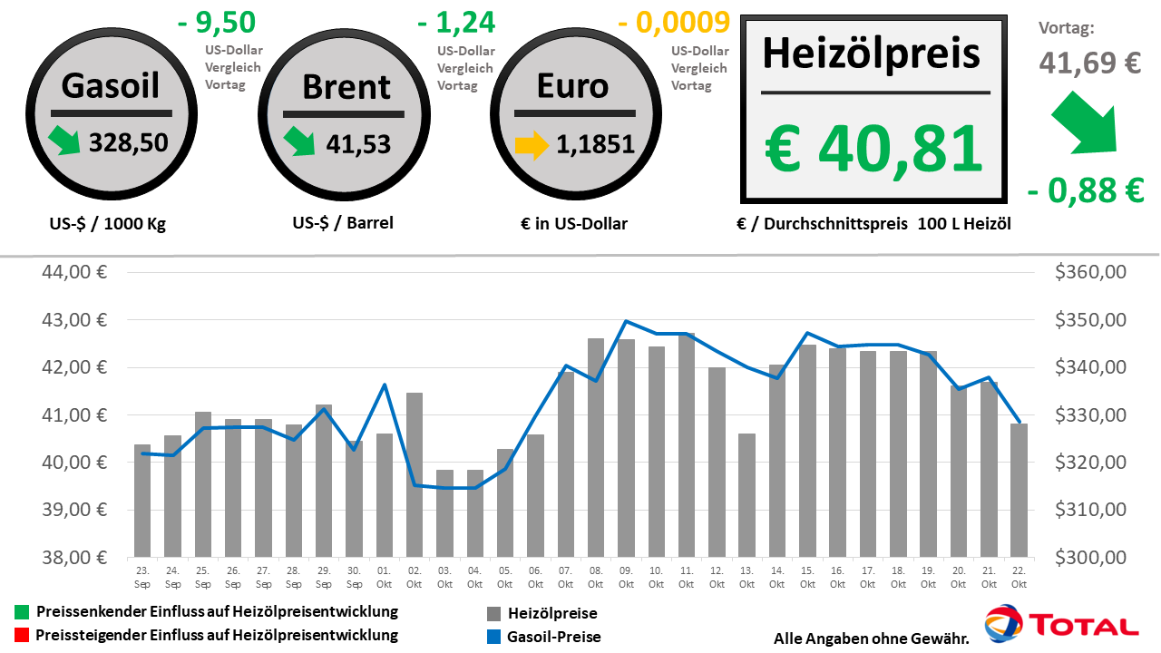Heizölpreisentwicklung der letzten 30 Tage Stand: 22.10.2020 // Alle Angaben ohne Gewähr