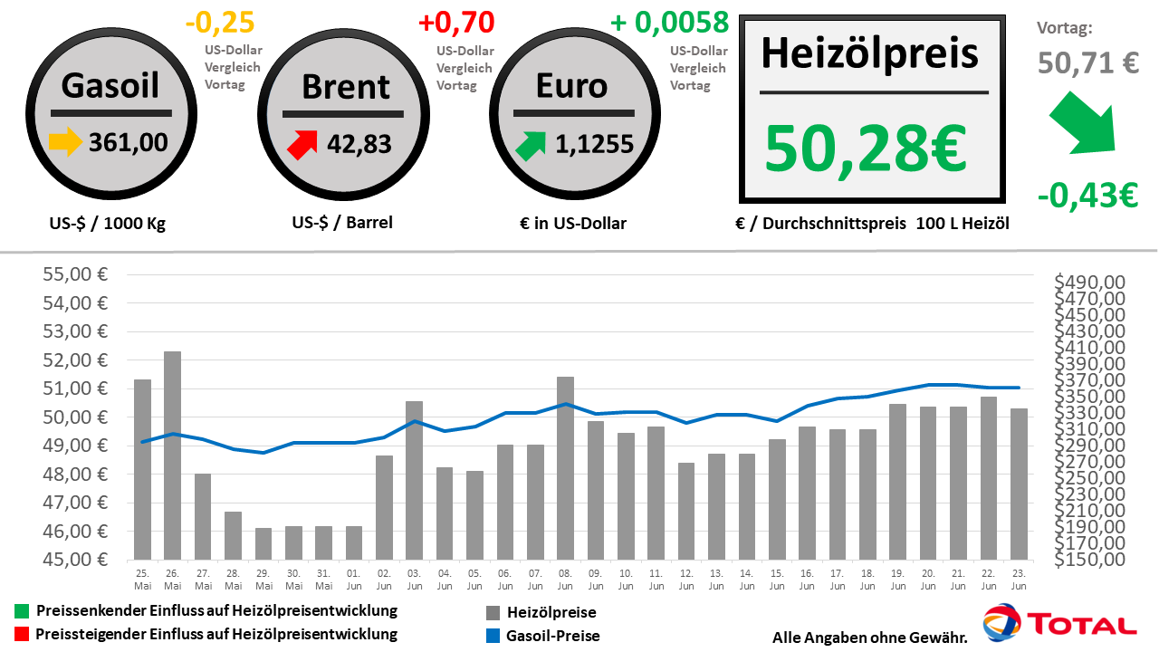 Heizölpreisentwicklung der letzten 30 Tage Stand: 23.06.2020 // Alle Angaben ohne Gewähr
