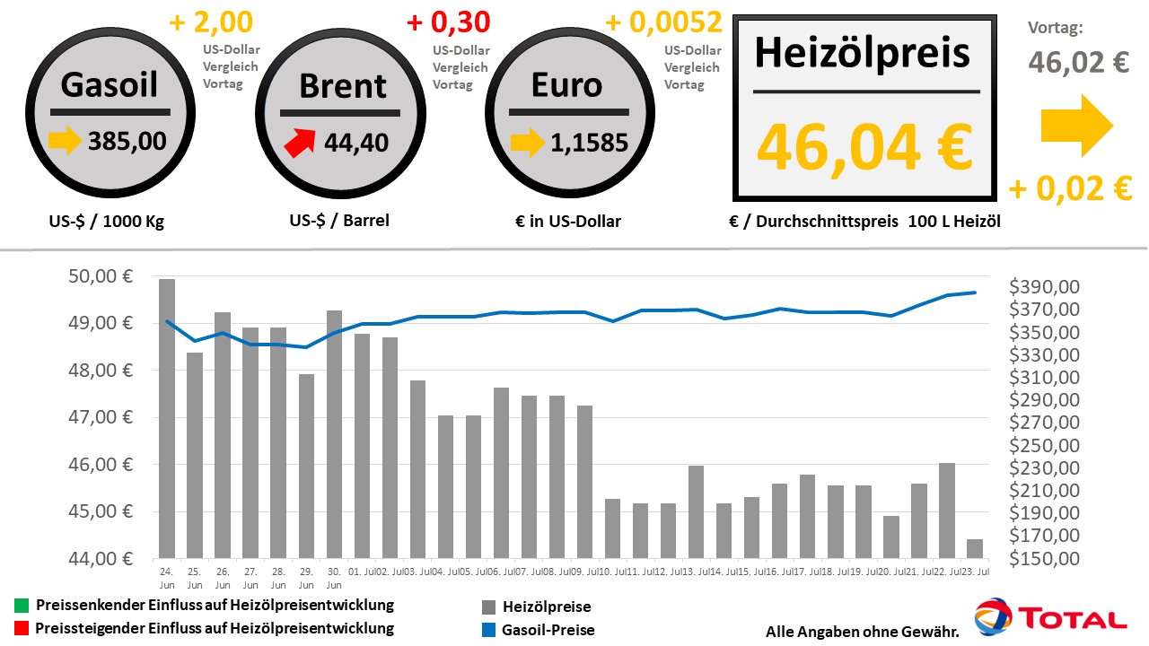 Heizölpreisentwicklung der letzten 30 Tage Stand: 23.07.2020 // Alle Angaben ohne Gewähr