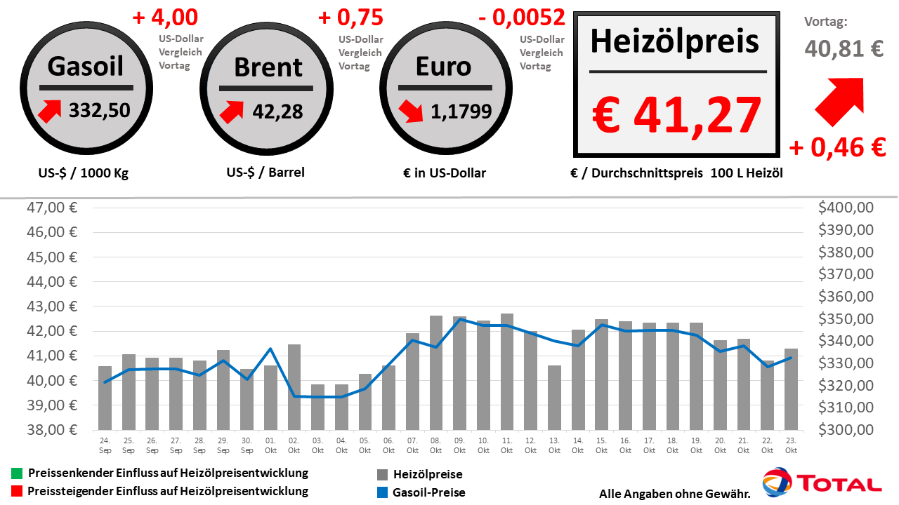 Heizölpreisentwicklung der letzten 30 Tage Stand: 23.10.2020 // Alle Angaben ohne Gewähr
