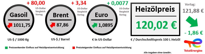 Heizoelpreisentwicklung vom 24.01.2023 // Alle Angaben ohne Gewähr