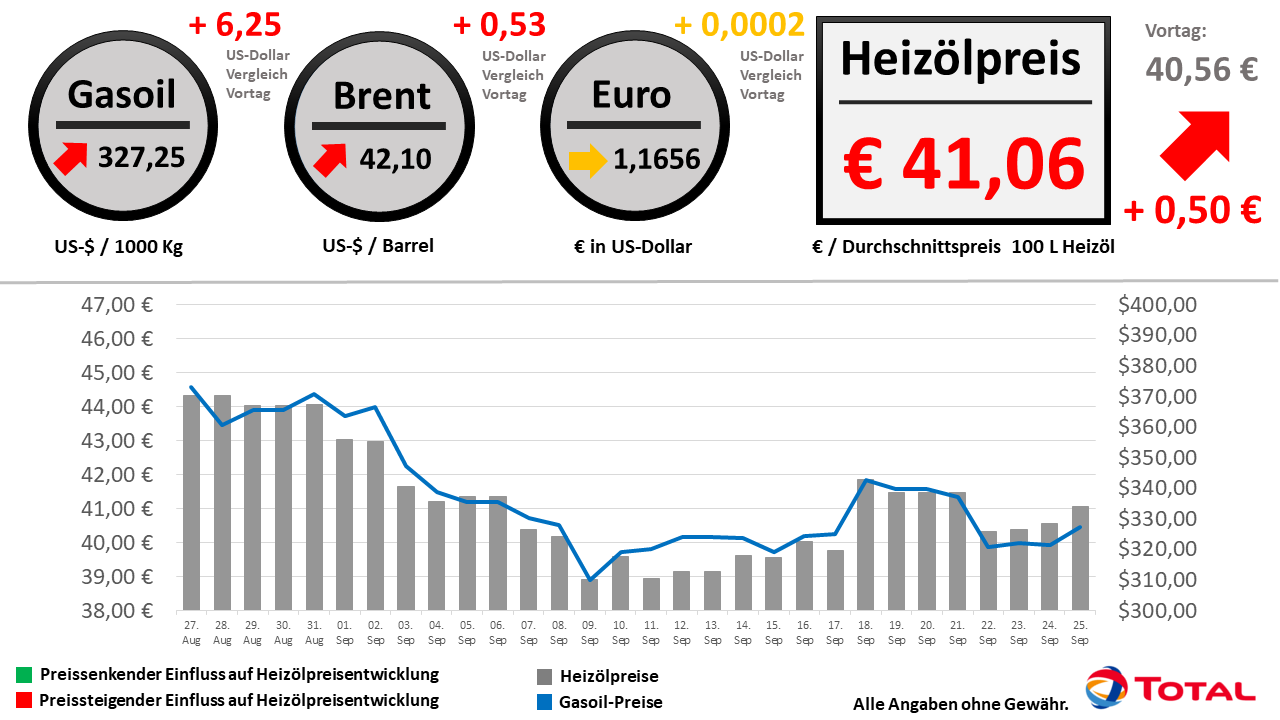 Heizölpreisentwicklung der letzten 30 Tage Stand: 25.09.2020 // Alle Angaben ohne Gewähr