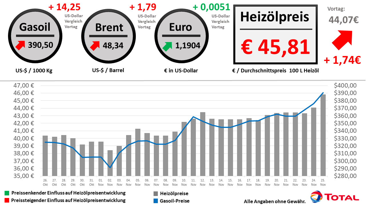 Heizölpreisentwicklung der letzten 30 Tage Stand: 25.11.2020 // Alle Angaben ohne Gewähr