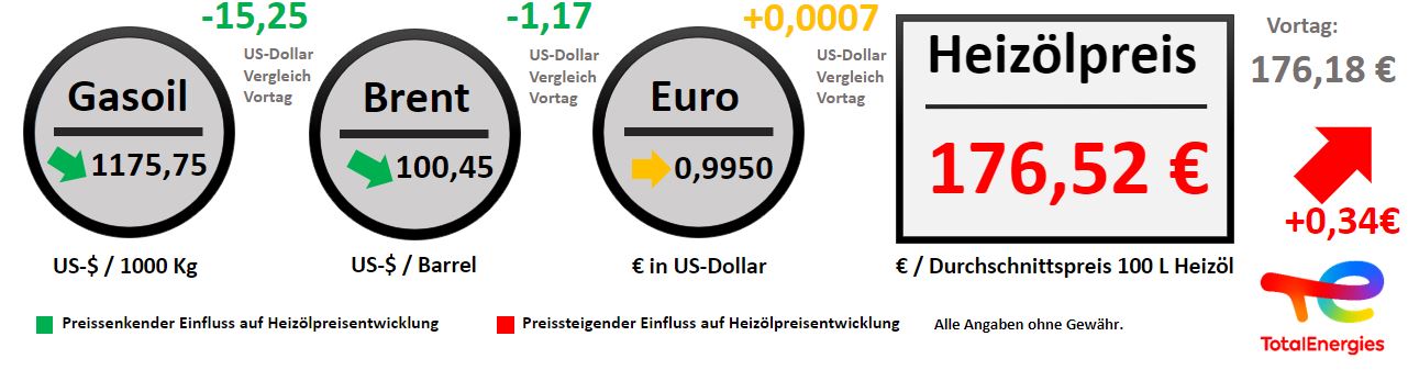 Heizoelpreisentwicklung vom 26.08.2022 // Alle Angaben ohne Gewähr