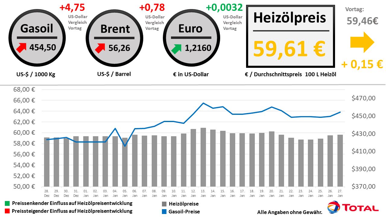 Heizölpreisentwicklung der letzten 30 Tage Stand: 27.01.2021 // Alle Angaben ohne Gewähr