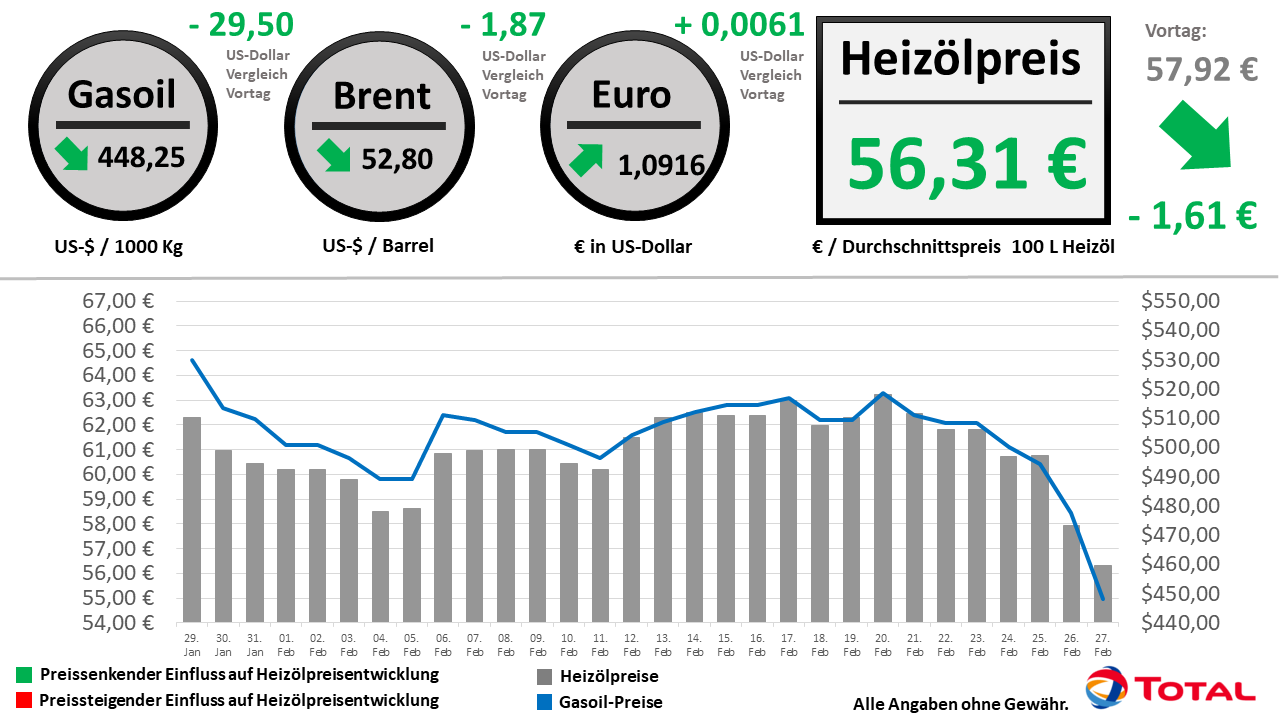 Heizölpreisentwicklung der letzten 30 Tage Stand:27.02.2020 // Alle Angaben ohne Gewähr