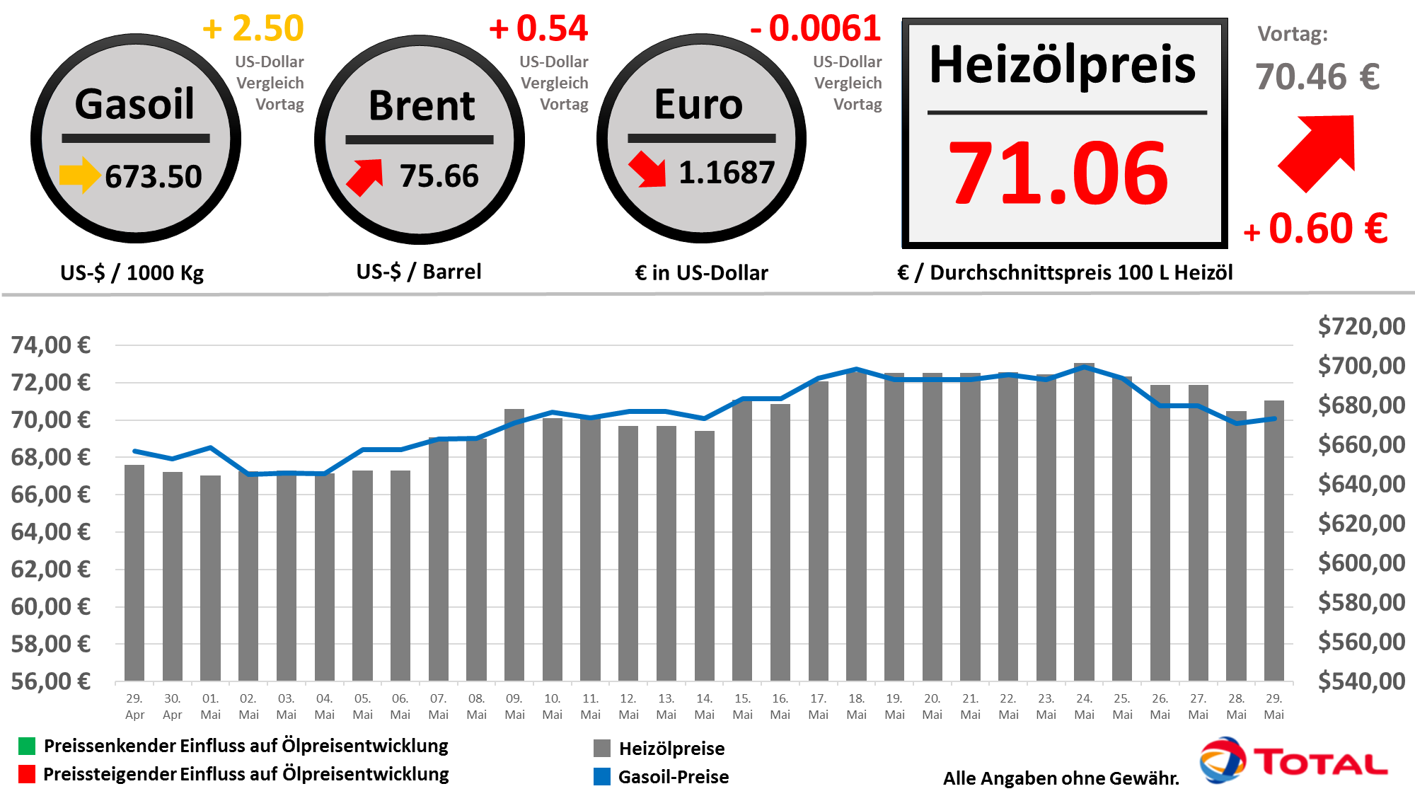Heizölpreisentwicklung der letzten 30 Tage Stand: 29.05.2018