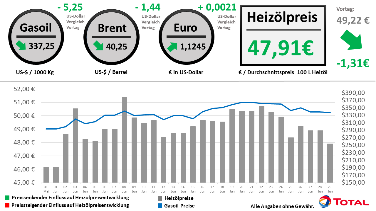 Heizölpreisentwicklung der letzten 30 Tage Stand: 29.06.2020 // Alle Angaben ohne Gewähr