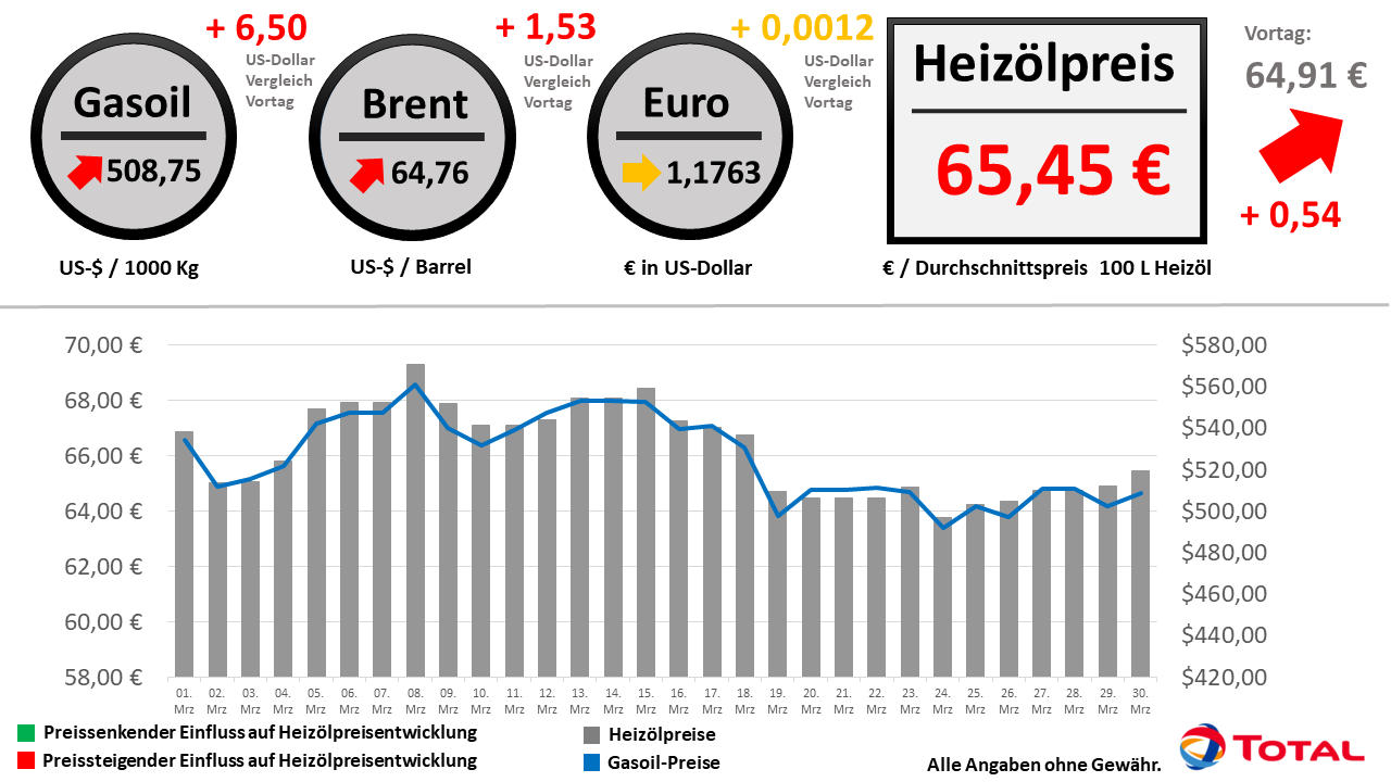 Heizölpreisentwicklung der letzten 30 Tage Stand: 30.03.2021 // Alle Angaben ohne Gewähr