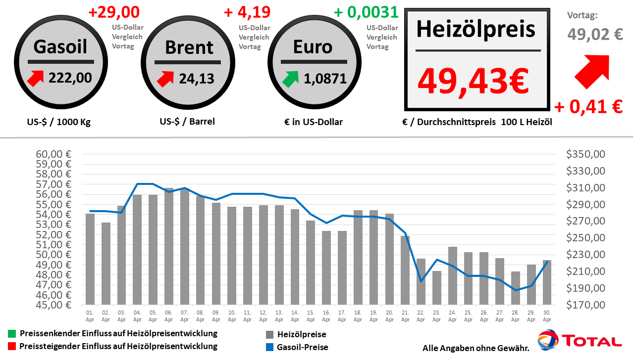 Heizölpreisentwicklung der letzten 30 Tage Stand: 30.04.2020 // Alle Angaben ohne Gewähr