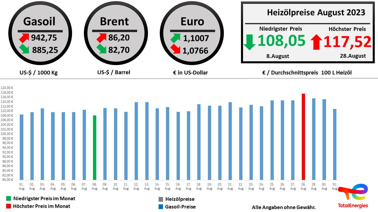 Die Heizölpreisentwicklung im August 2023 im Überblick // Alle Angaben ohne Gewähr // © TotalEnergies