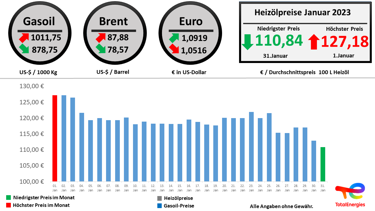 Die Heizölpreisentwicklung im Januar 2023 im Überblick // Alle Angaben ohne Gewähr // © TotalEnergies