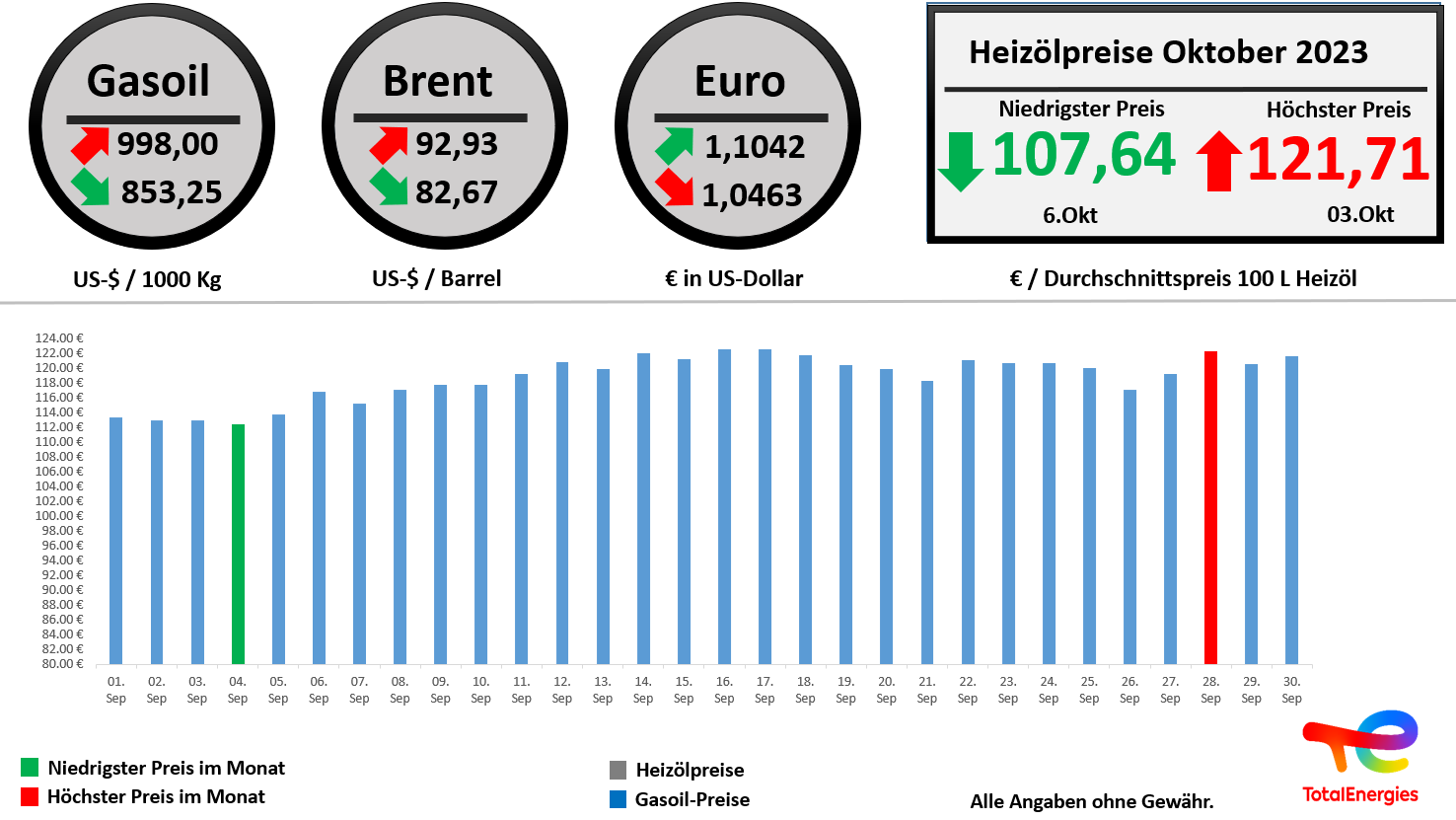 Die Heizölpreisentwicklung im Oktober 2023 im Überblick // Alle Angaben ohne Gewähr // © TotalEnergies